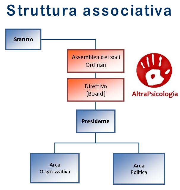 AltraPsicologia Struttura associativa